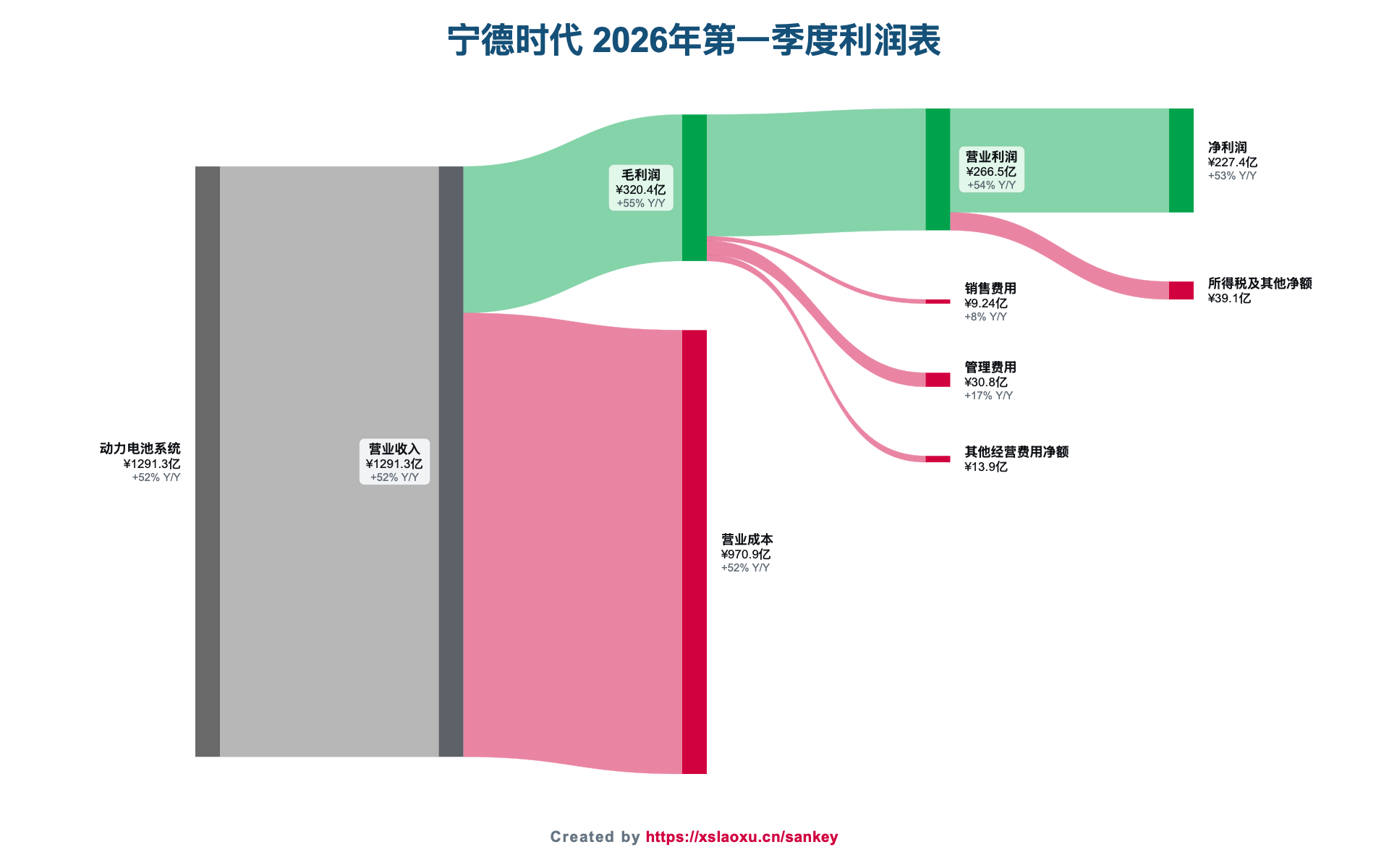 宁德时代2026年第一季度营业收入、成本、费用和净利润桑基图