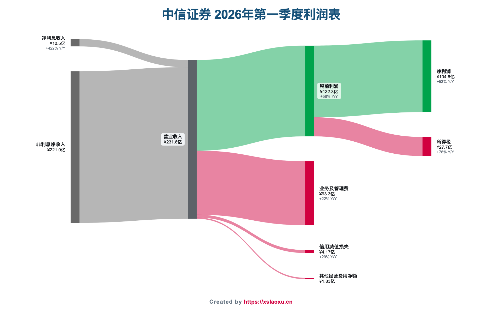 中信证券2026年第一季度营业收入、成本、费用和净利润桑基图