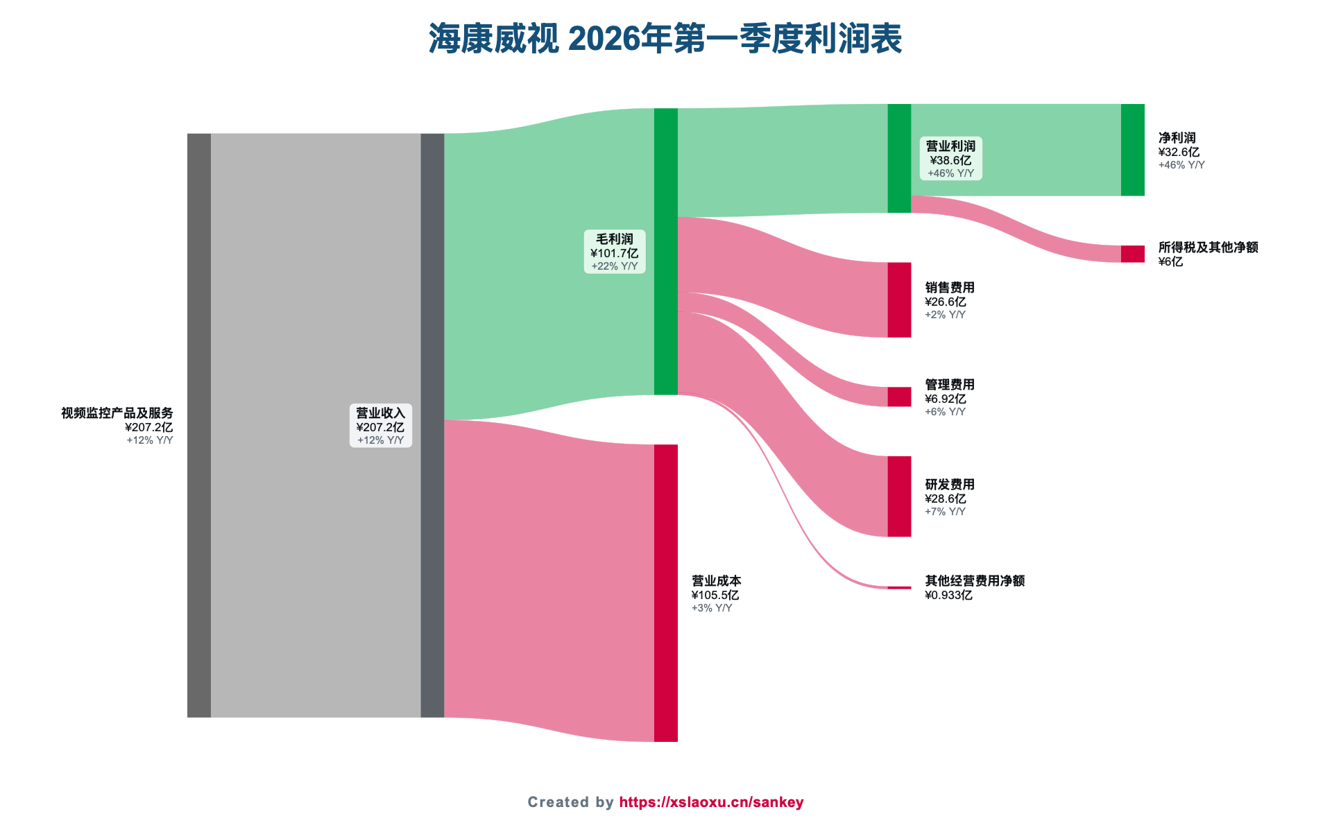 海康威视2026年第一季度营业收入、成本、费用和净利润桑基图