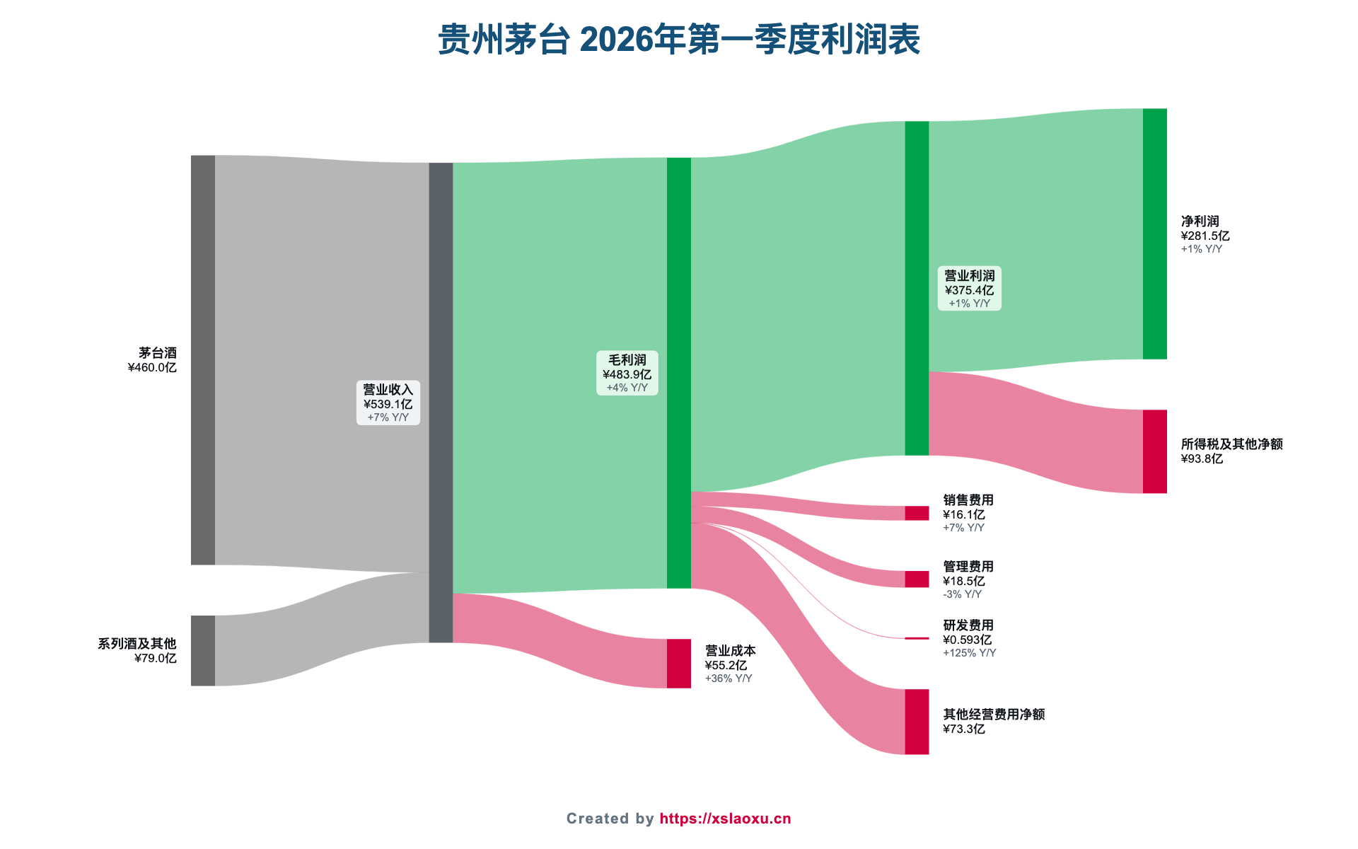 贵州茅台2026年第一季度营业收入、成本、费用和净利润桑基图