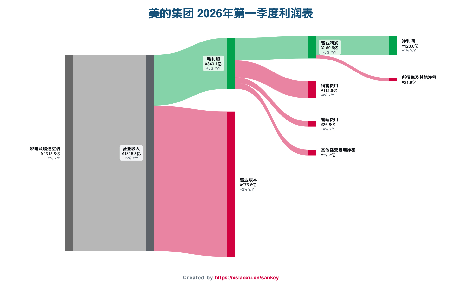 美的集团2026年第一季度营业收入、成本、费用和净利润桑基图