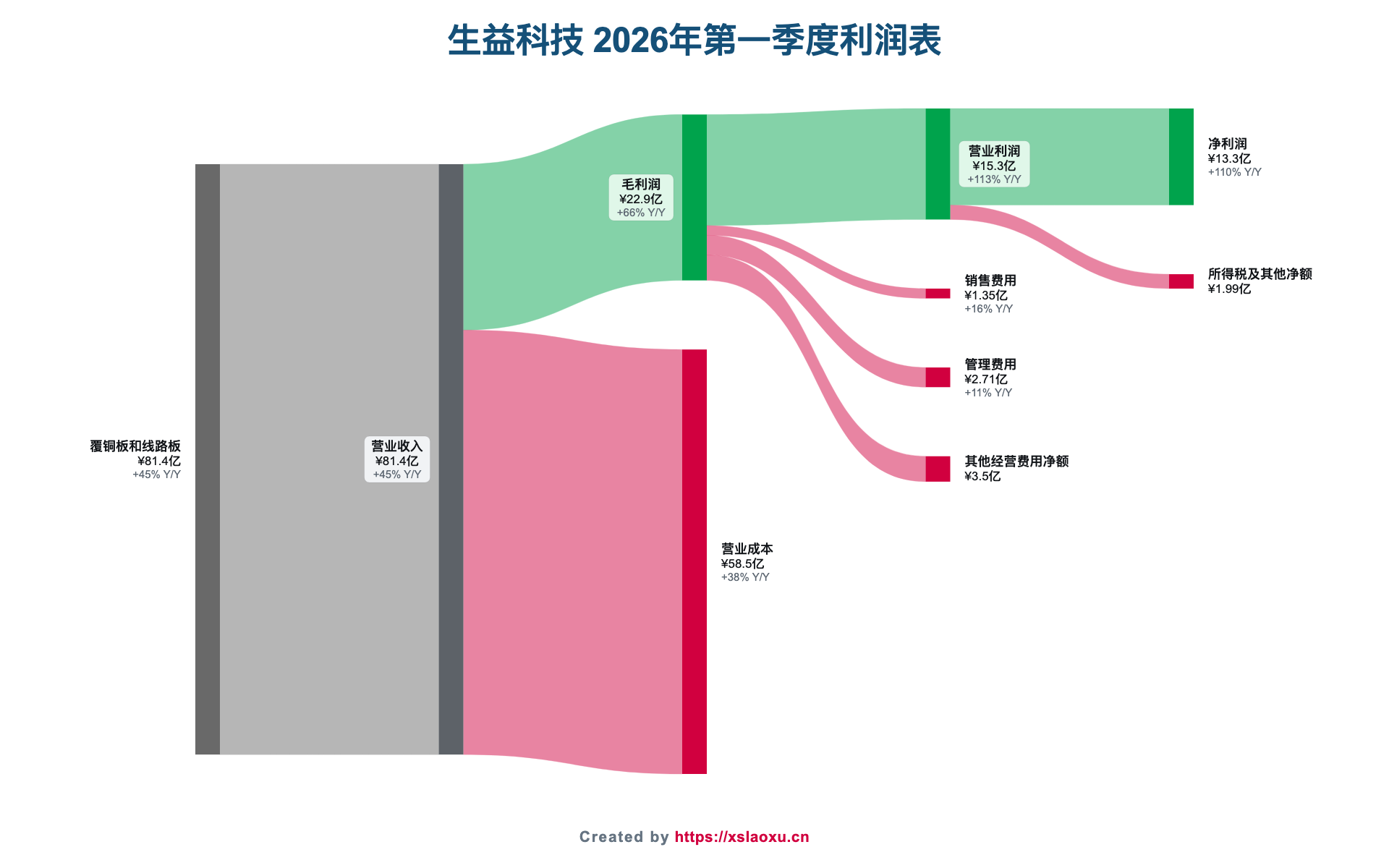 生益科技2026年第一季度营业收入、成本、费用和净利润桑基图
