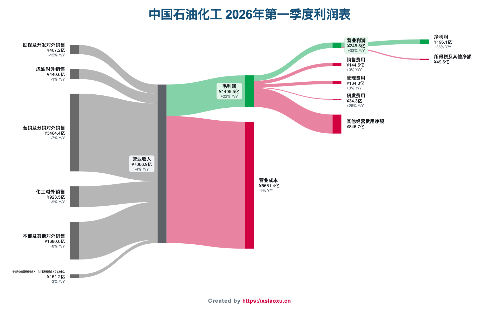 中国石化2026年第一季度营业收入、成本、费用和净利润桑基图