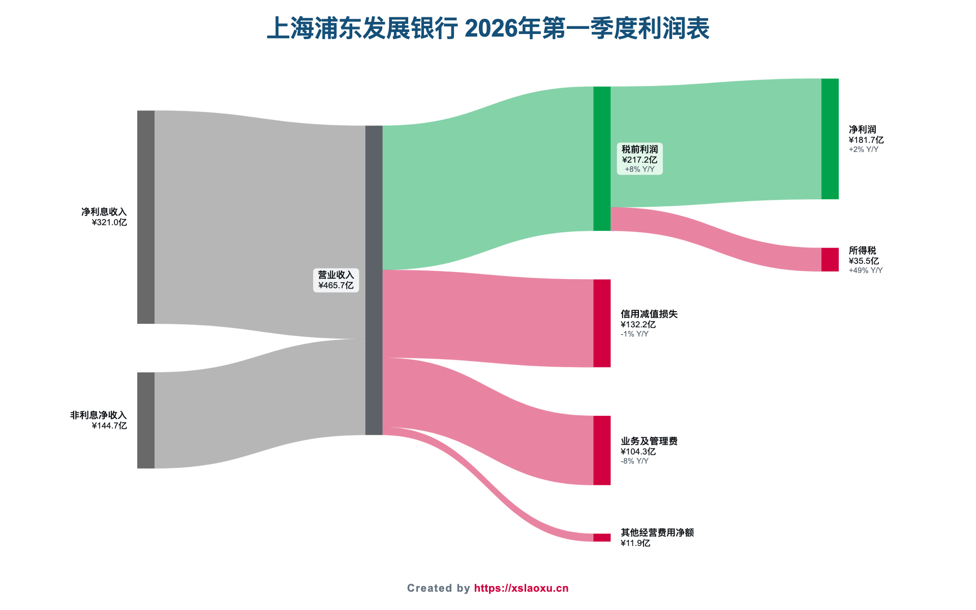 浦发银行2026年第一季度营业收入、成本、费用和净利润桑基图
